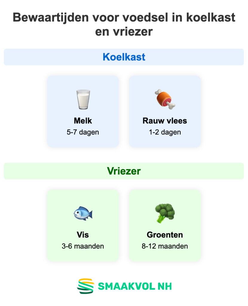 Bewaartijd voor voedsel in koelkast en vriezer