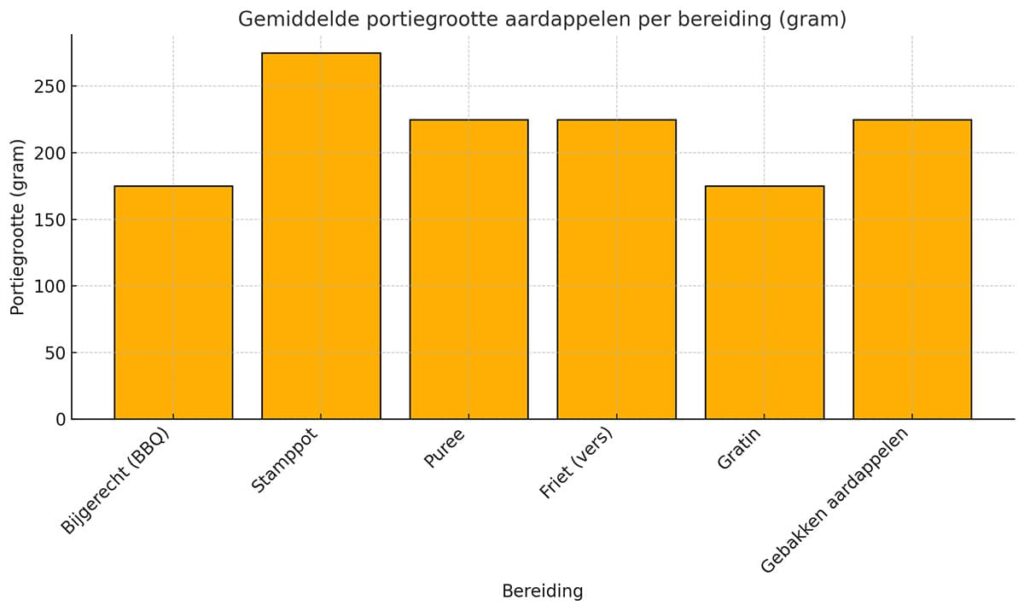 Hoeveel aardappelen per persoon per bereiding